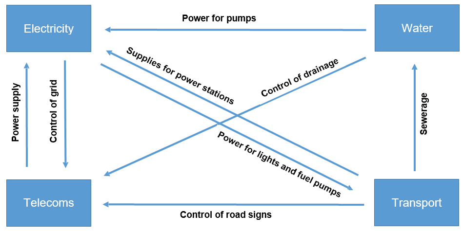 Example of Complex Interdependencies