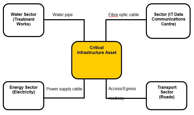 Example of Physical Dependencies