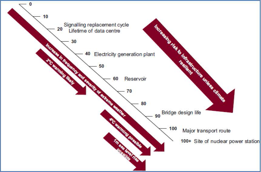 General lifetime of infrastructure assets