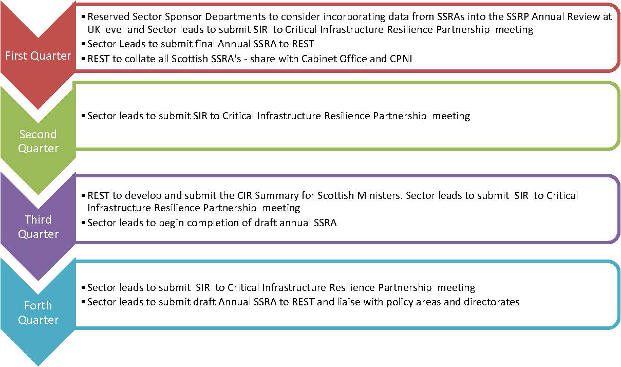 Continuous CIR improvement model timeline