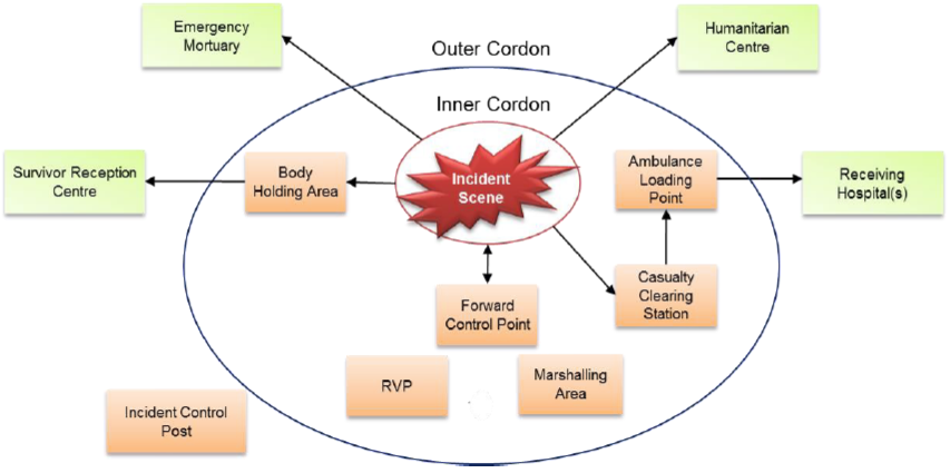 scene layout of a ‘Spontaneous’ major incident