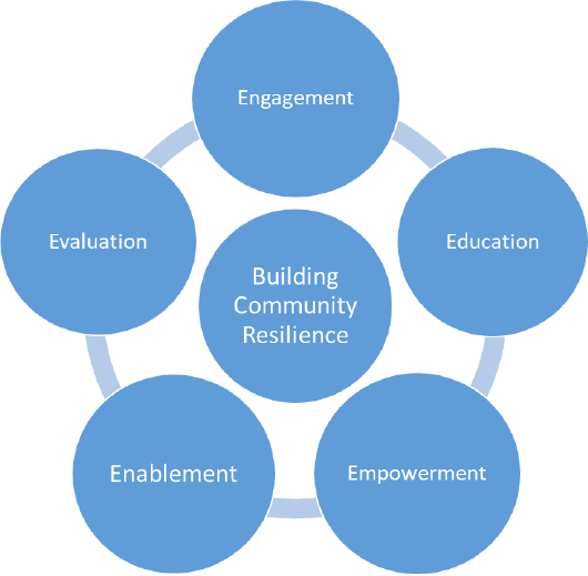 the 5 E's: Engagement, Education, Empowerment, Enablement and Evaluation all contribute to Building community resilience.