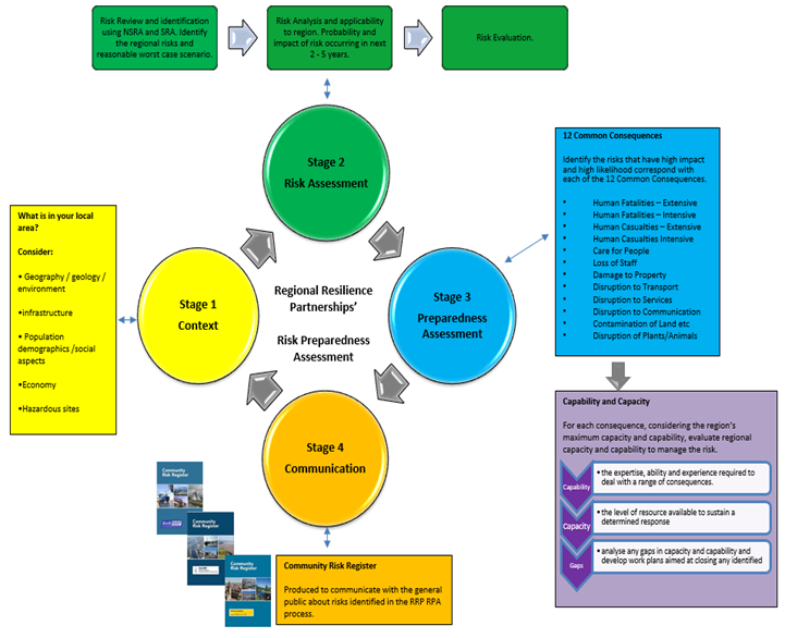 Regional Resilience Partnerships’ Risk Preparedness Assessment